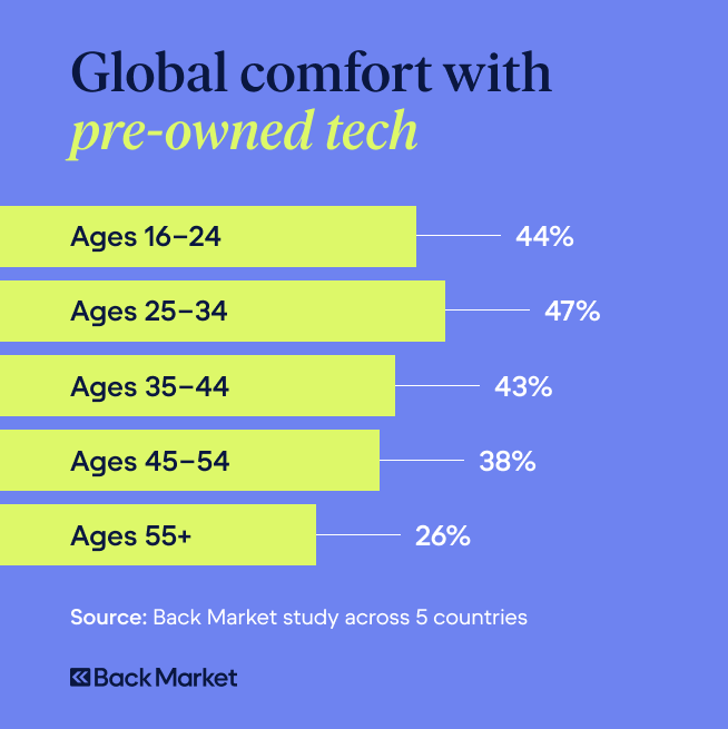 Bar chart shows how comfortable different age groups are with pre-owned tech.