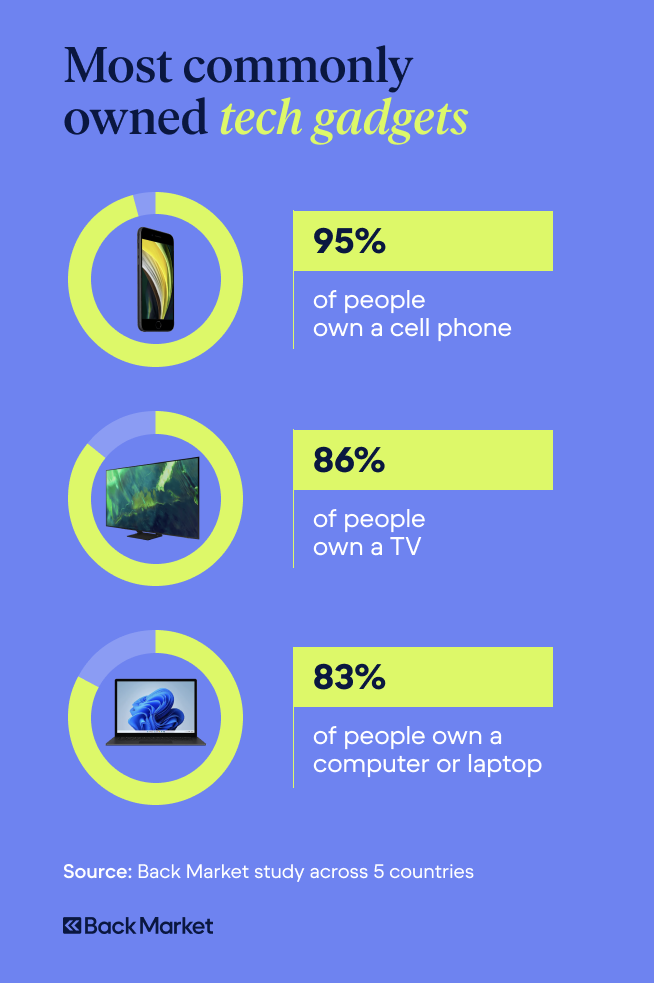A graphic highlighting the most commonly owned tech gadgets: cell phones, TVs, and computers.