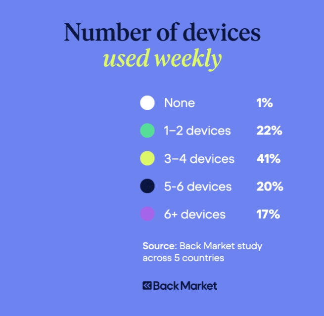 An animated graphic highlights how many devices people are using weekly.