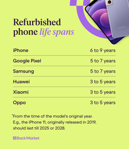 refurbished-phone-lifespans