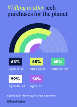 willing-to-alter-tech-purchases-for-planet