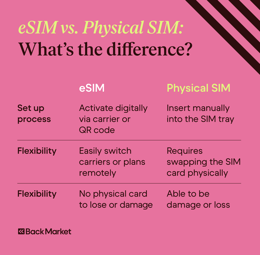 A graphic highlighting the difference between eSIM cards and physical SIM cards on Android.