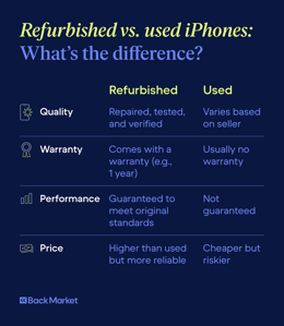 A comparison table highlighting the differences between refurbished and used iPhones.