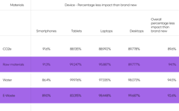 A basic data table highlighting the lower impact of refurbished tech on the planet