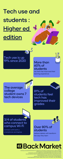 Student technology use infographic