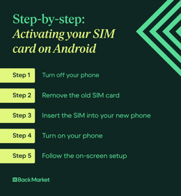 A graphic highlighting step-by-step how to activate your Android SIM card.