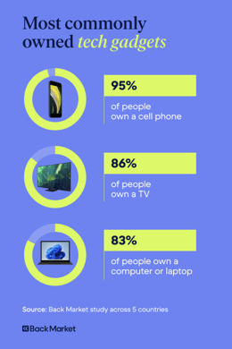 most-commonly-owned-tech-gadgets