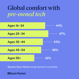global-comfort-with-pre-owned-tech