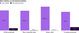 Refurbished tablets vs. brand new