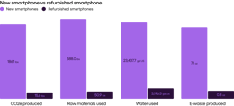 Refurbished smartphones vs. brand new