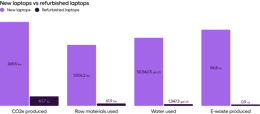 Refurbished laptops vs. brand new