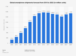 Statistic: Global smartphone shipments forecast from 2010 to 2022 (in million units) | Statista