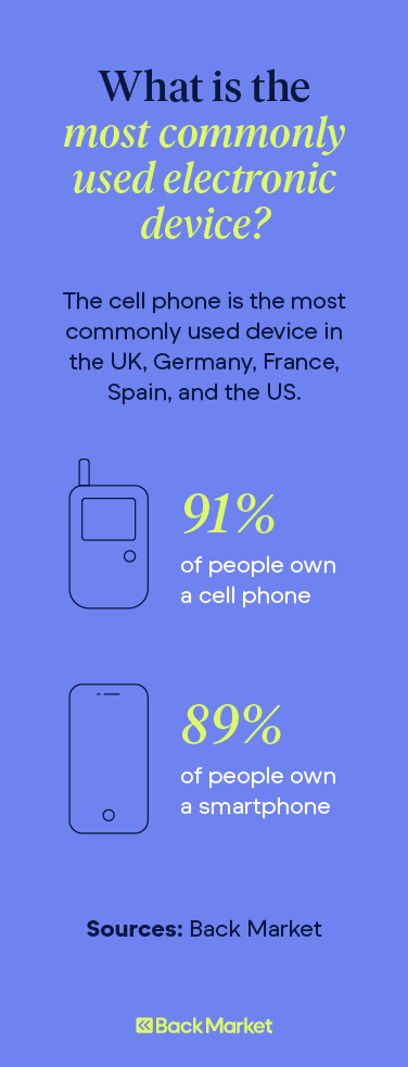 Illustration shows that the cell phone is the most commonly used electronic device across five countries.