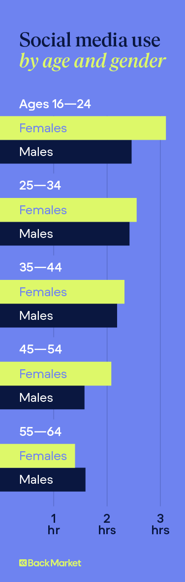 Bar chart shows how many hours males and females spend on social media across five age ranges.