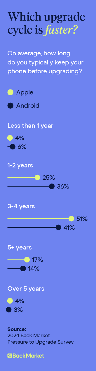 Graphic shows that Android users upgrade their phones slightly more often than Apple users.