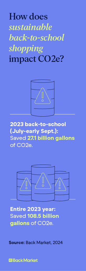 Graphic reveals sustainable back-to-shool shopping saved 27.1 billion gallons in carbon emissions in 2023.