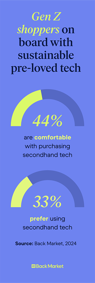 Graphic reveals that Gen Z are both comfortable with and even prefer secondhand technology.